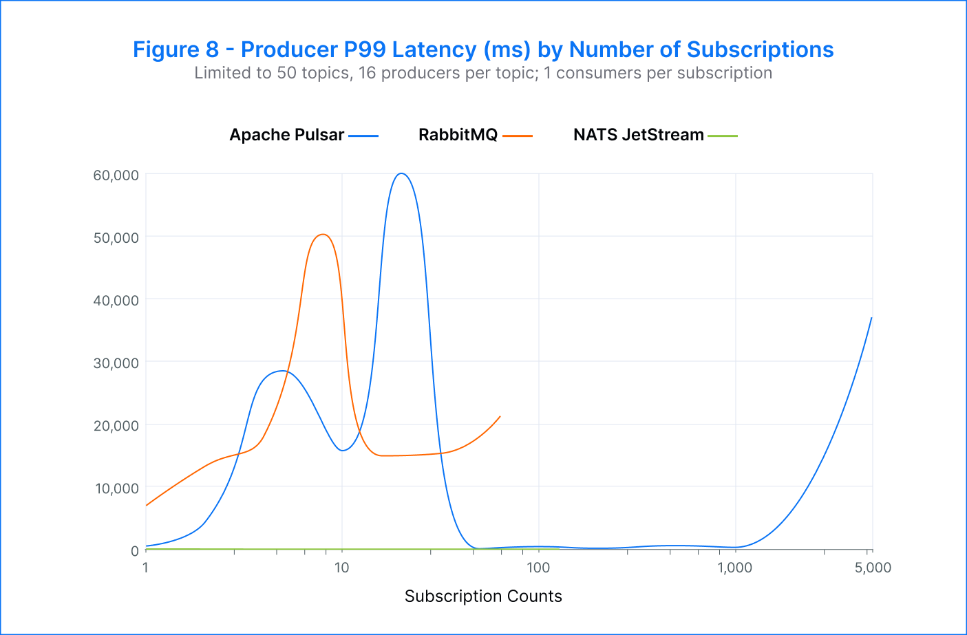 Figure 8 - Producer P99 Latency (ms) by Number of Subscriptions