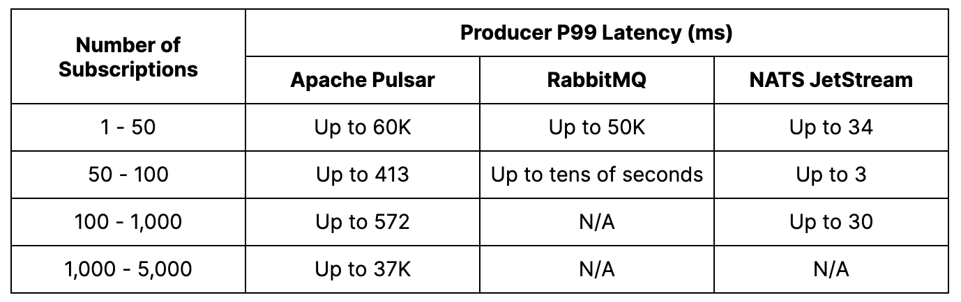 Table showing producer p99 latency by number of subscriptions