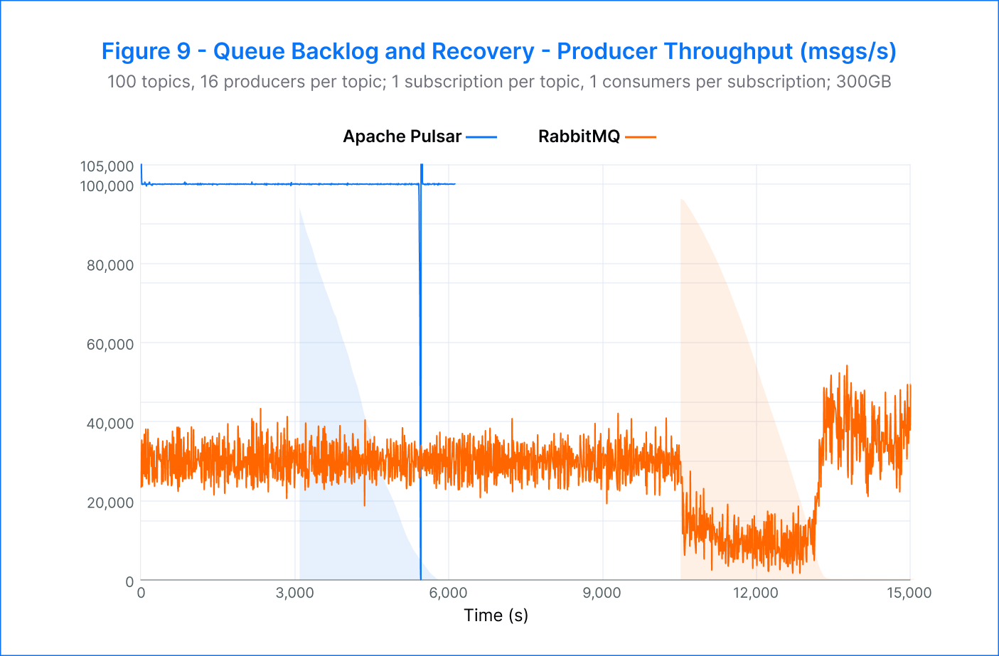Figure 9 - Queue Backlog and Recovery - Producer Throughput (msgs/s)