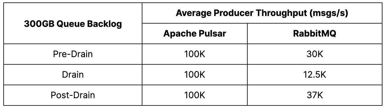 Table showing average producer throughput before, during, and after backlog drain