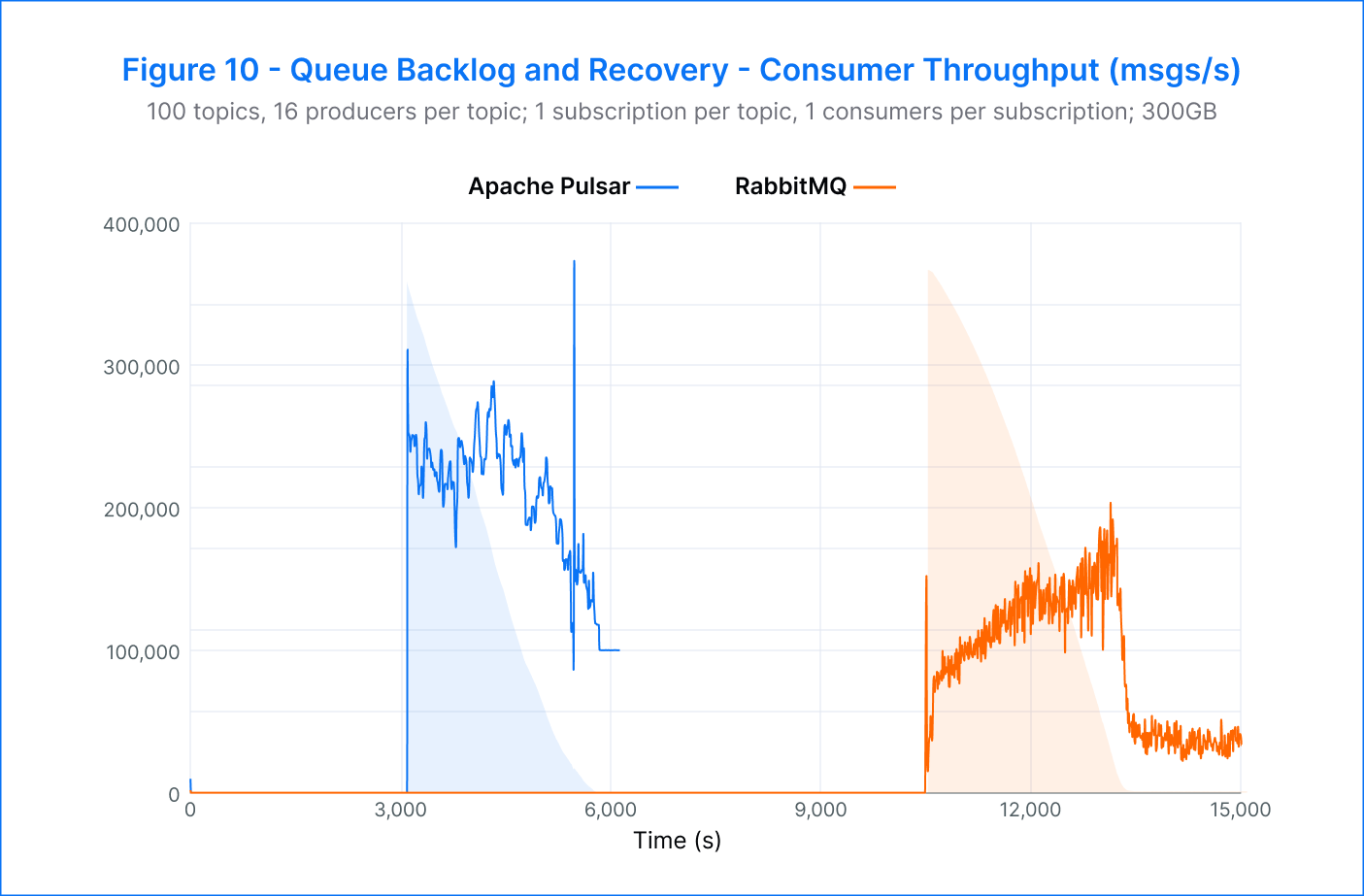 Figure 10 - Queue Backlog and Recovery - Consumer Throughput (msgs/s)