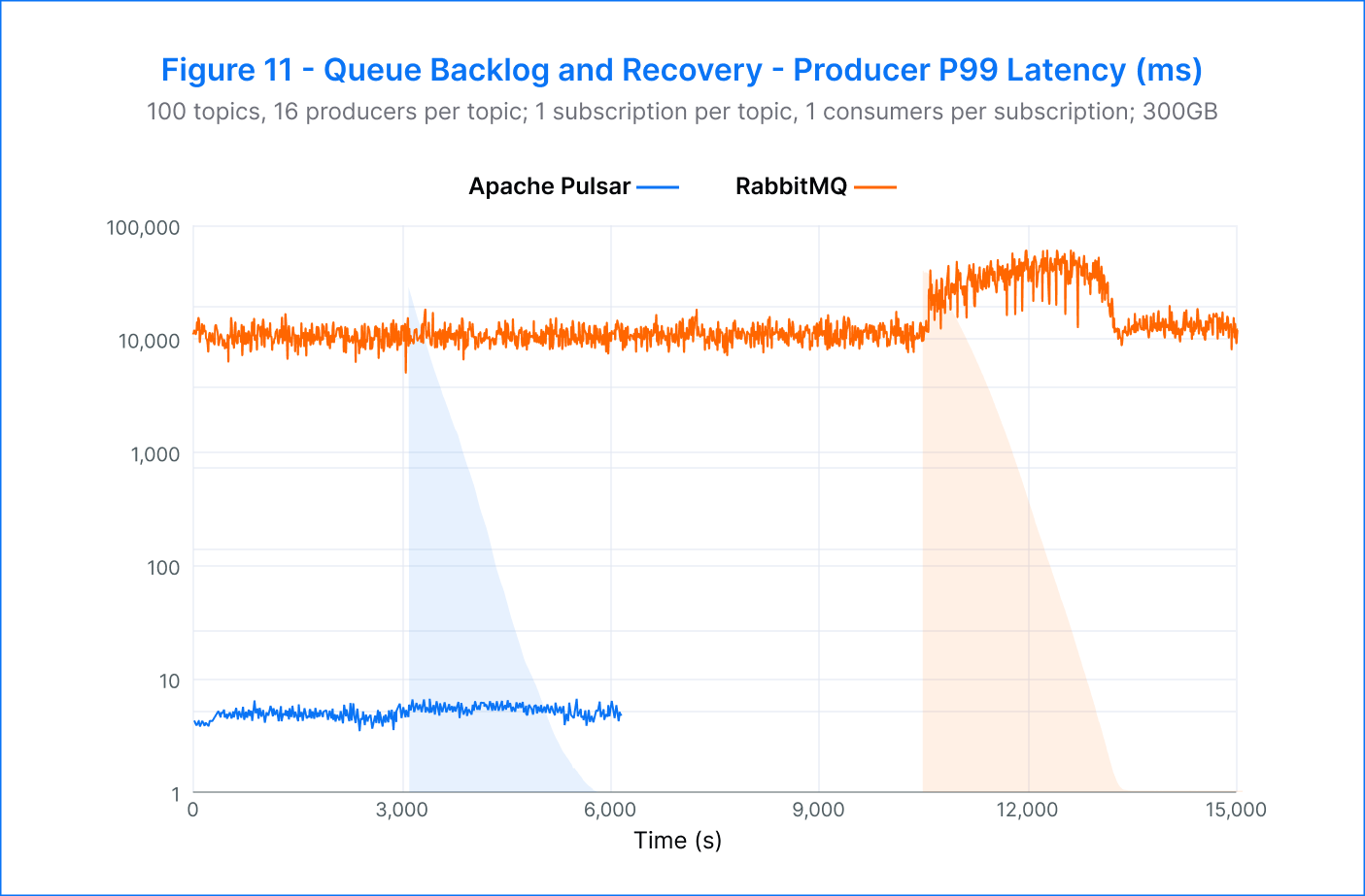 Figure 11  - Queue Backlog and Recovery - Producer P99 Latency (ms)