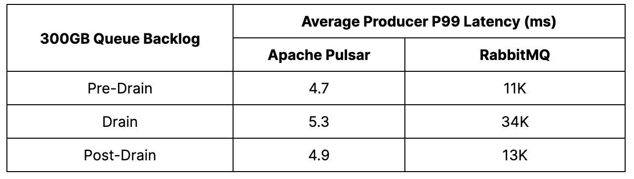 Figure showing average producer p99 latency before, during, and after backlog drain