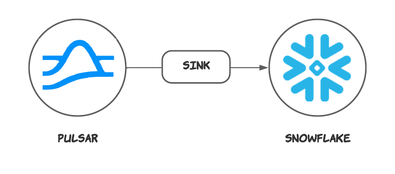 offload data from Pulsar topics to Snowflake