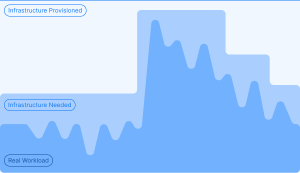 A chart representing the elastic scalability concept: provisioning just the right amount of resources to meet the demand