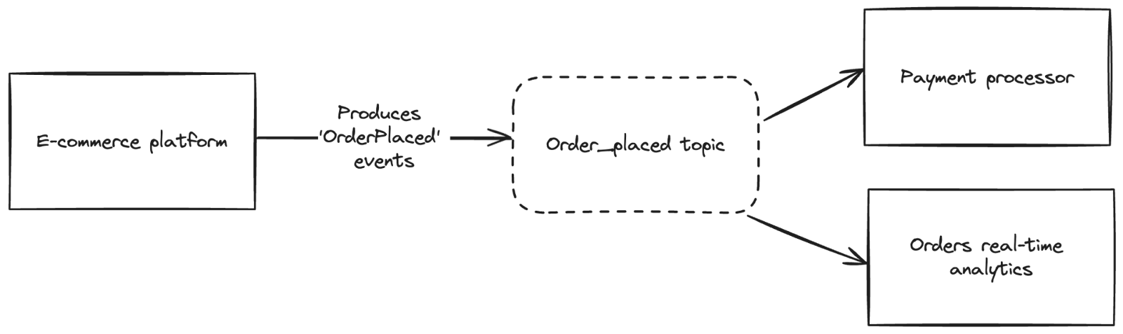 Diagram that visually represent the text above