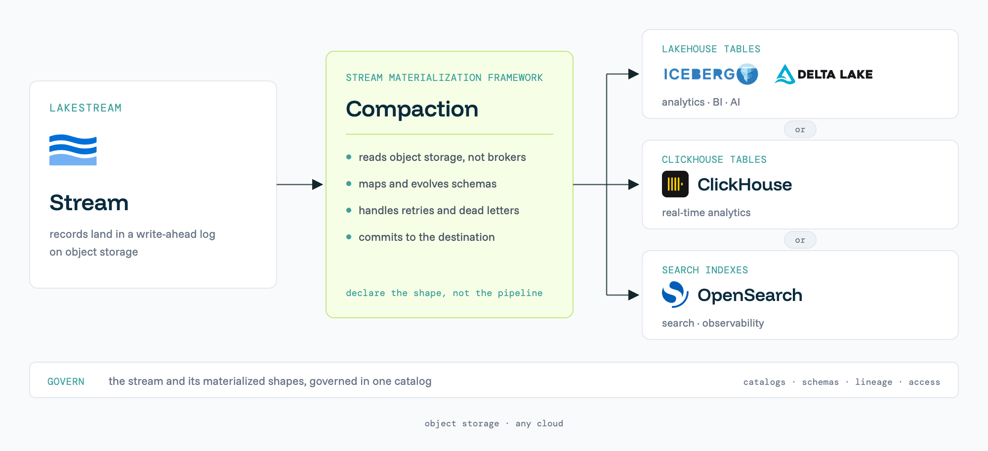 A stream in Lakestream flows into the stream materialization
framework, which runs during compaction, reads object storage rather
than brokers, maps and evolves schemas, handles retries and dead
letters, and commits to the destination. The stream becomes a lakehouse
table (Iceberg or Delta Lake), a ClickHouse table or an OpenSearch
index, governed in one
catalog.