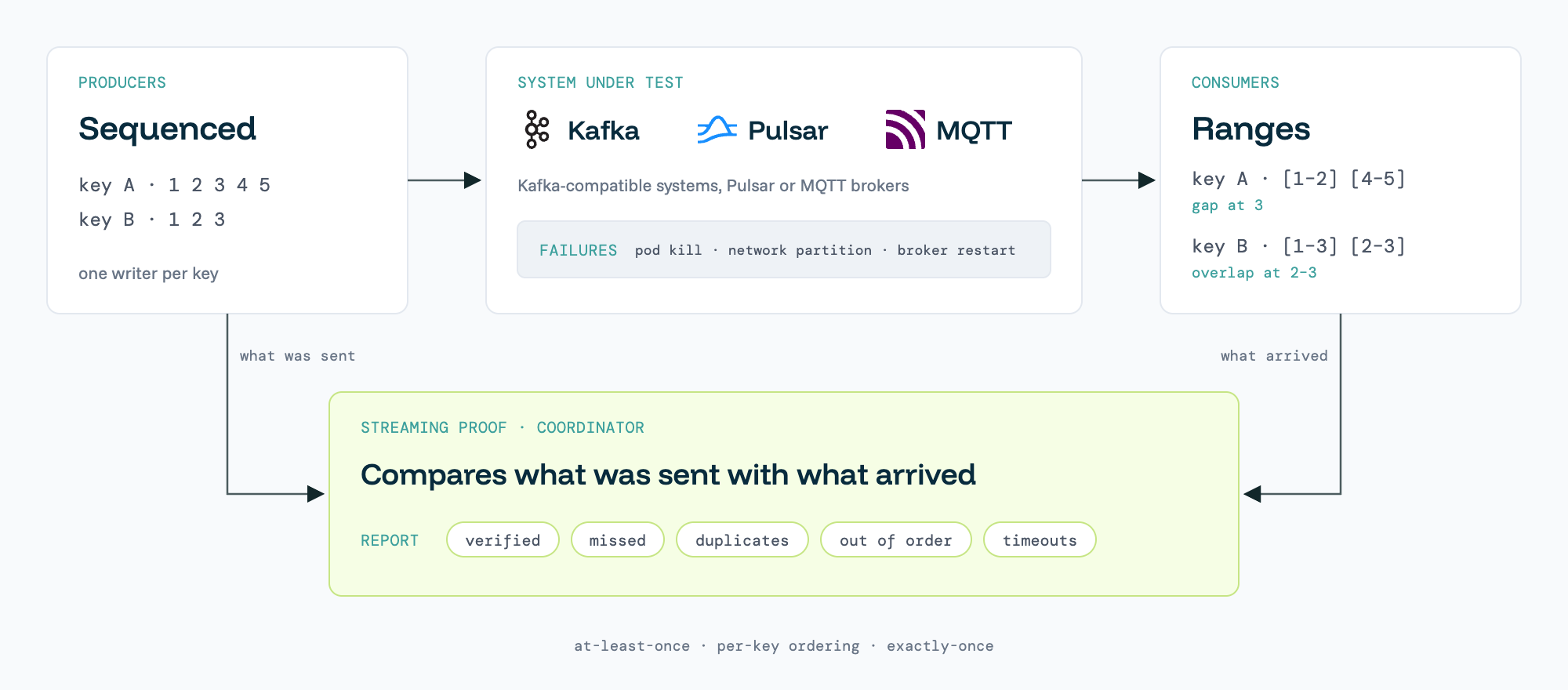 Producers write keyed, sequenced messages through the system under test (Kafka, Pulsar or MQTT) while failures are injected. Consumers record what arrived as ranges. The Streaming Proof coordinator compares what was sent with what arrived and reports verified, missed, duplicate, out-of-order and timed-out messages.