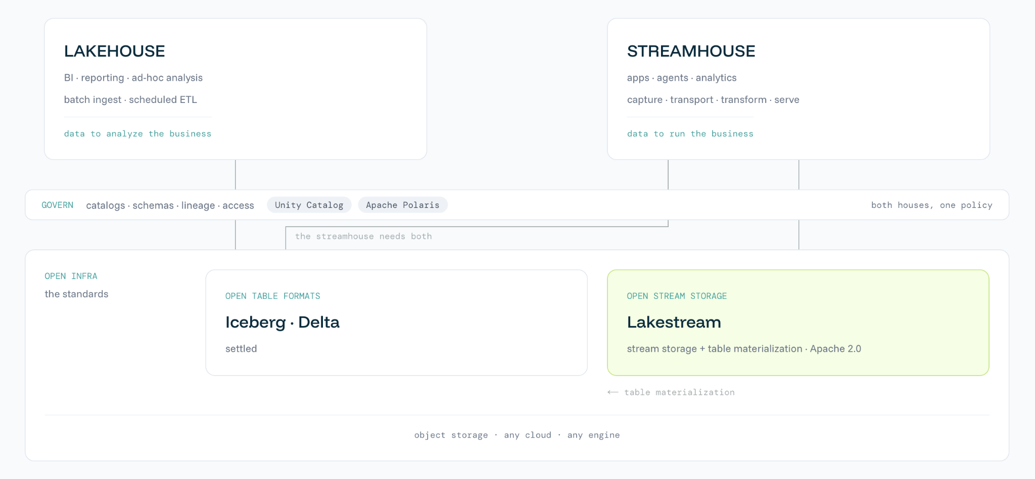 A lakehouse, holding data to analyze the business, and a Streamhouse, holding data to run the business, share one governance layer and one open infrastructure layer on object storage, where open table formats (Iceberg and Delta) and open stream storage (Lakestream) sit side by side.