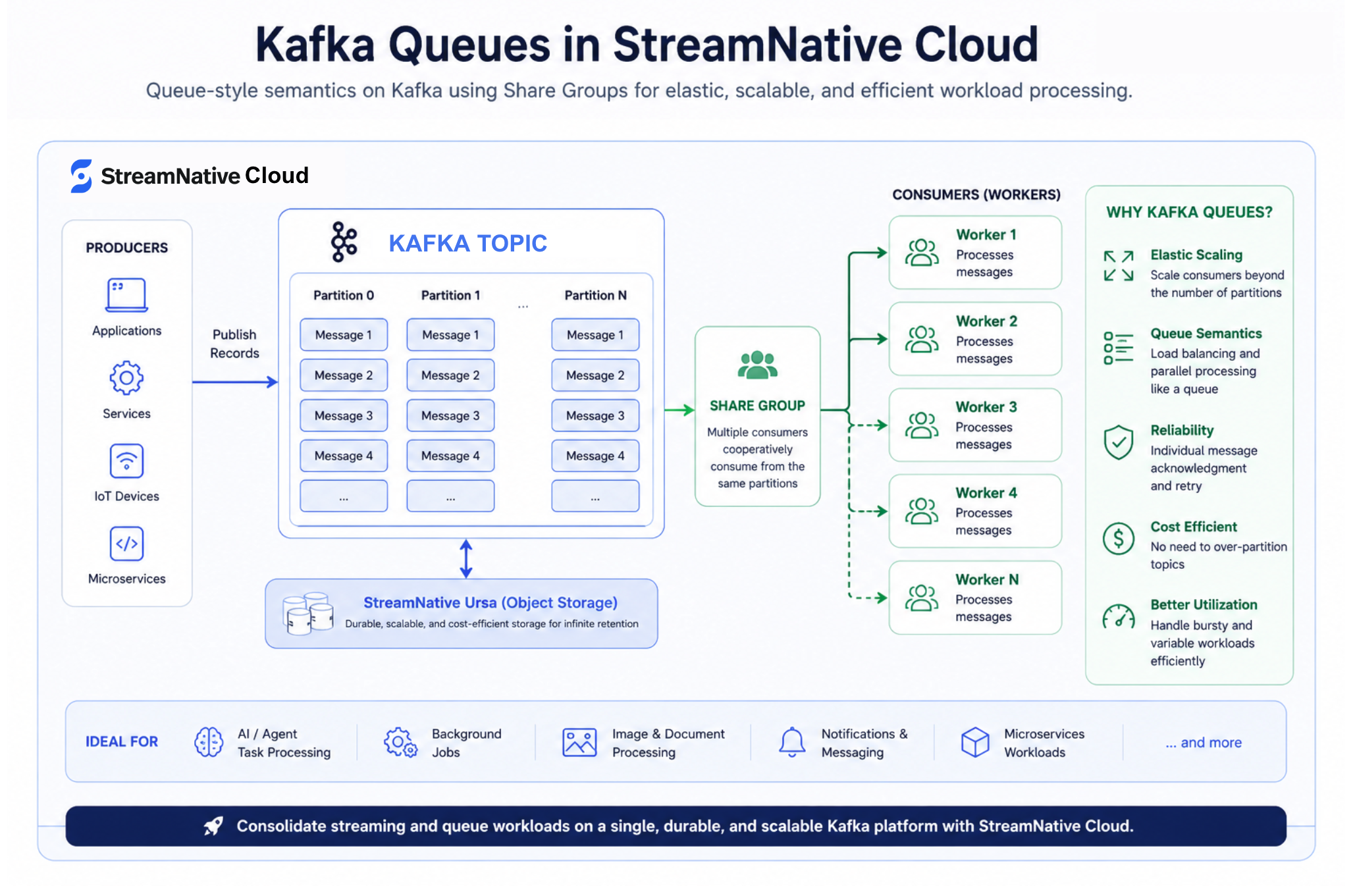 Kafka Queues in StreamNative Cloud