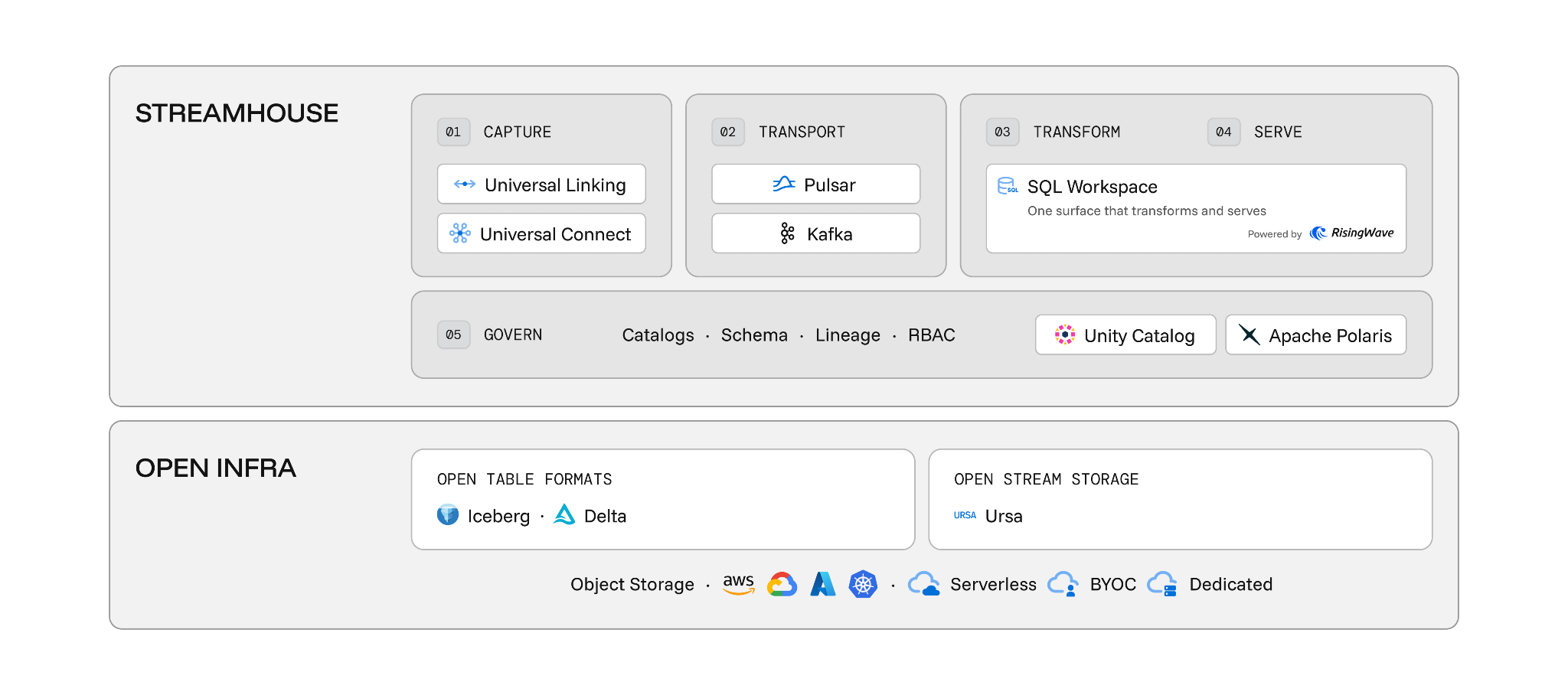 How StreamNative Cloud maps onto the Streamhouse architecture.