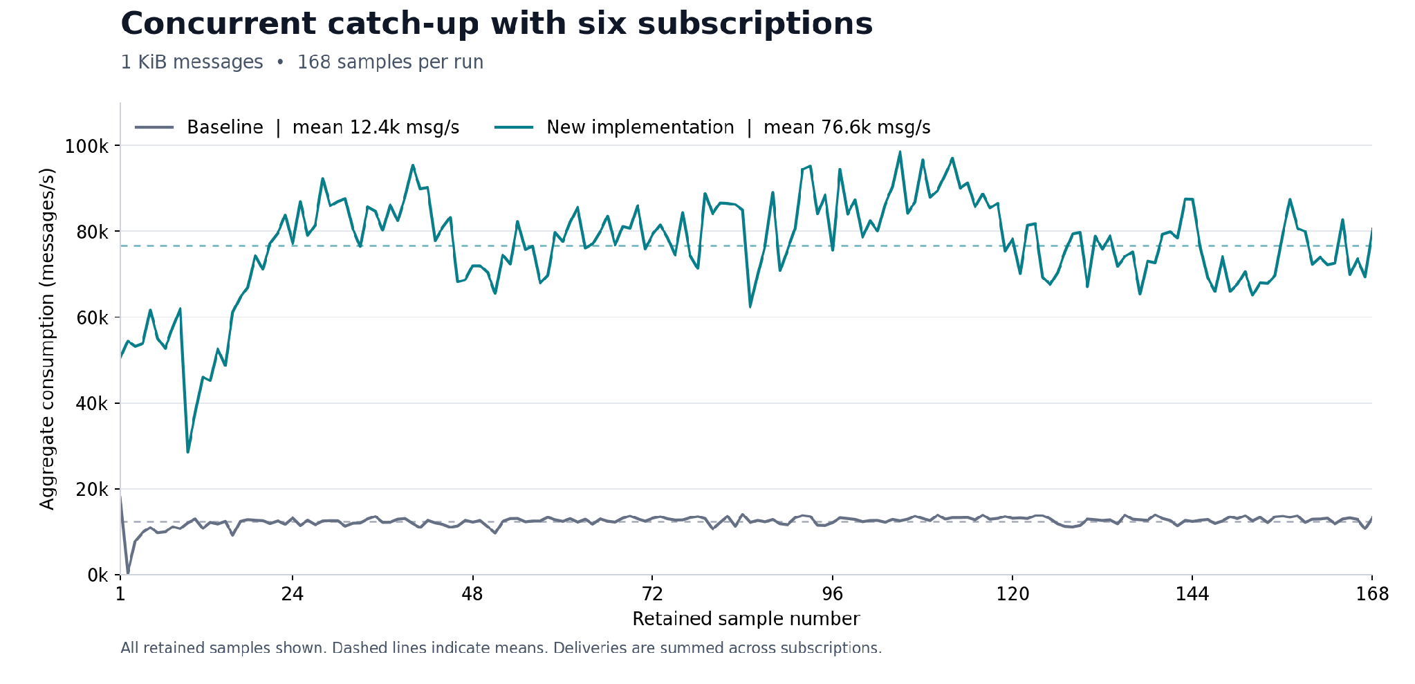 Aggregate consumption rate across six subscriptions, showing all 168 retained samples for each run.