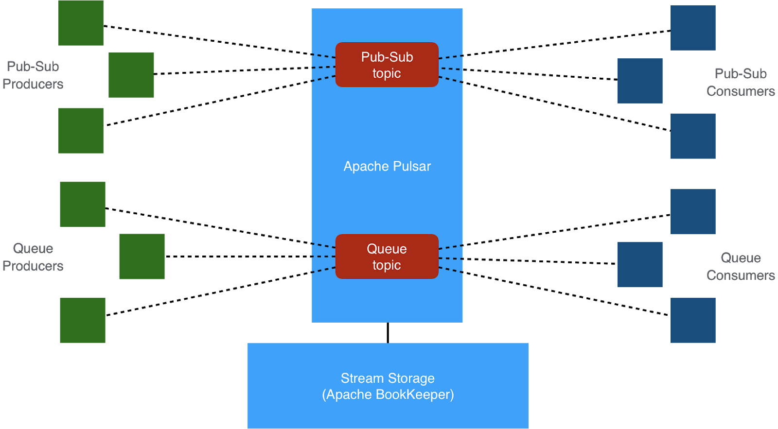 illustration of Pulsar Supports Pub-Sub Messaging and Message Queuing