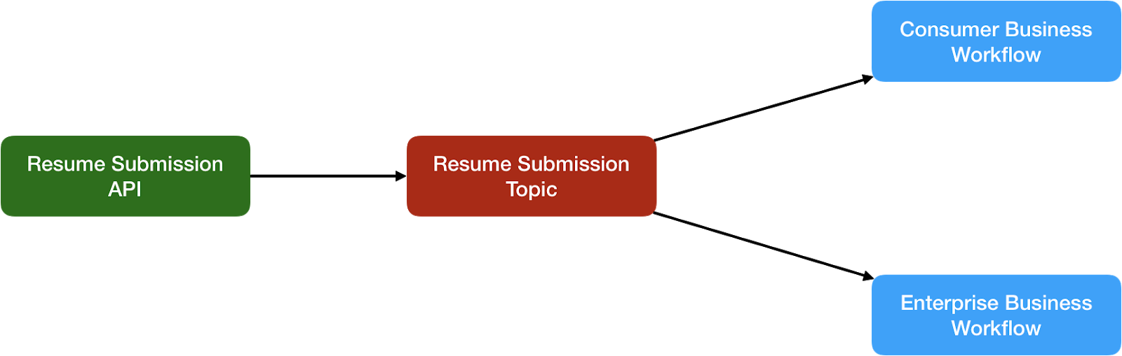 illustration of submission service work flow