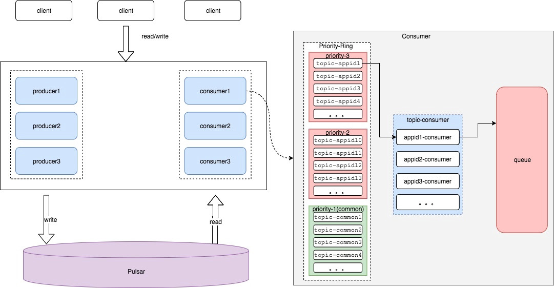 Figure 4 : Pulsar solution