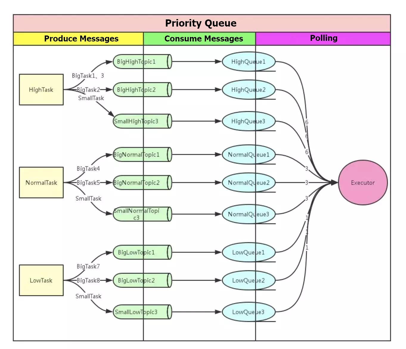 Figure 2 : priority queue