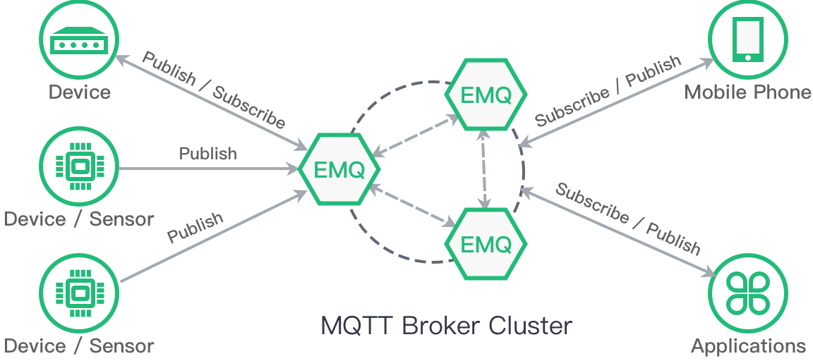 MQTT roker Cluster