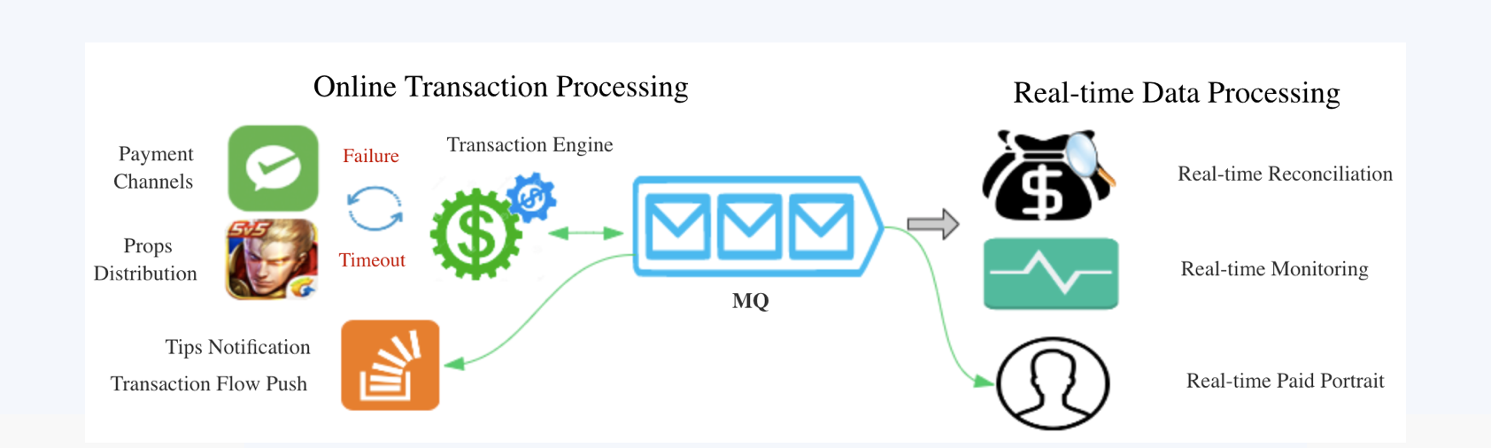 picture of online transaction processing and real time data processing with MQ