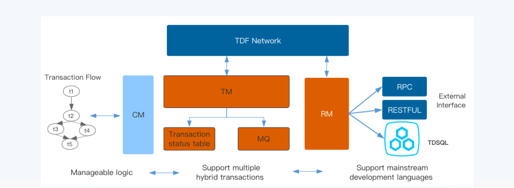  illustration of TDXA distributed transaction framework