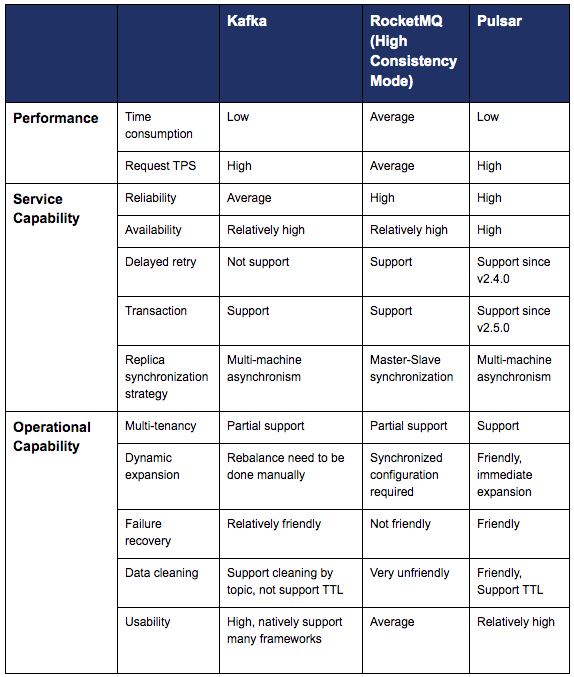  table of Kafka, RocketMQ and Pulsar services, performances, and capabilities