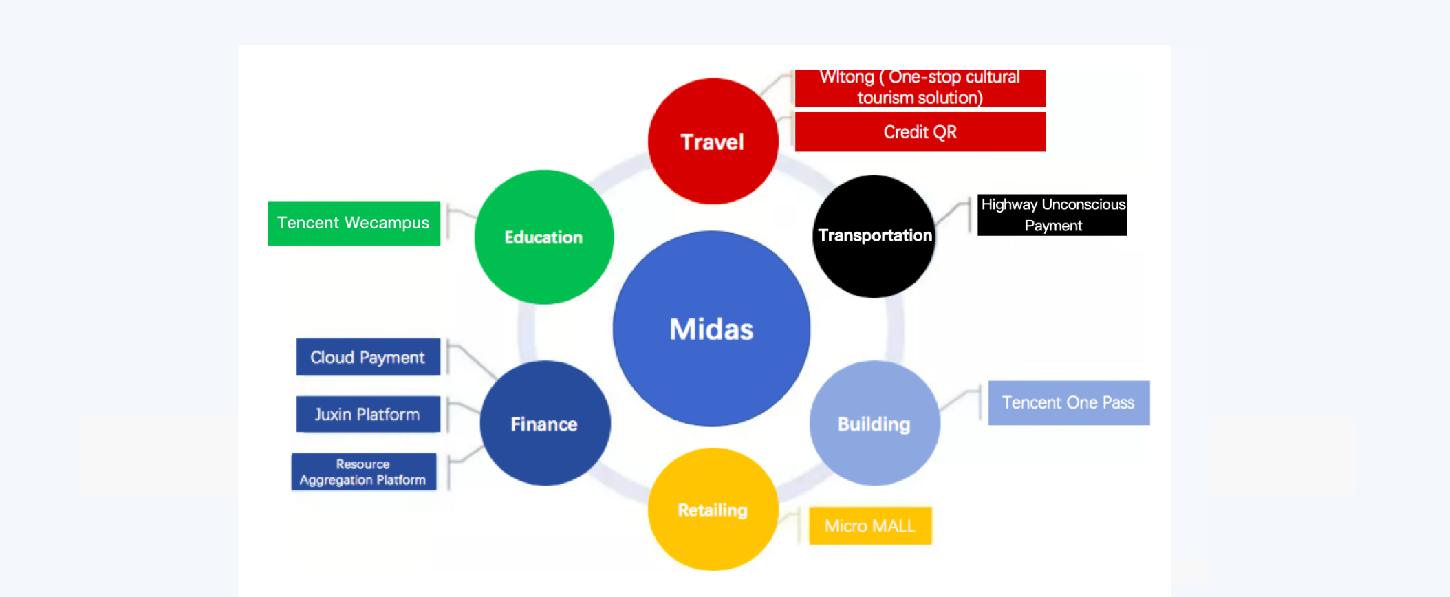 illustration of midas infrastructure