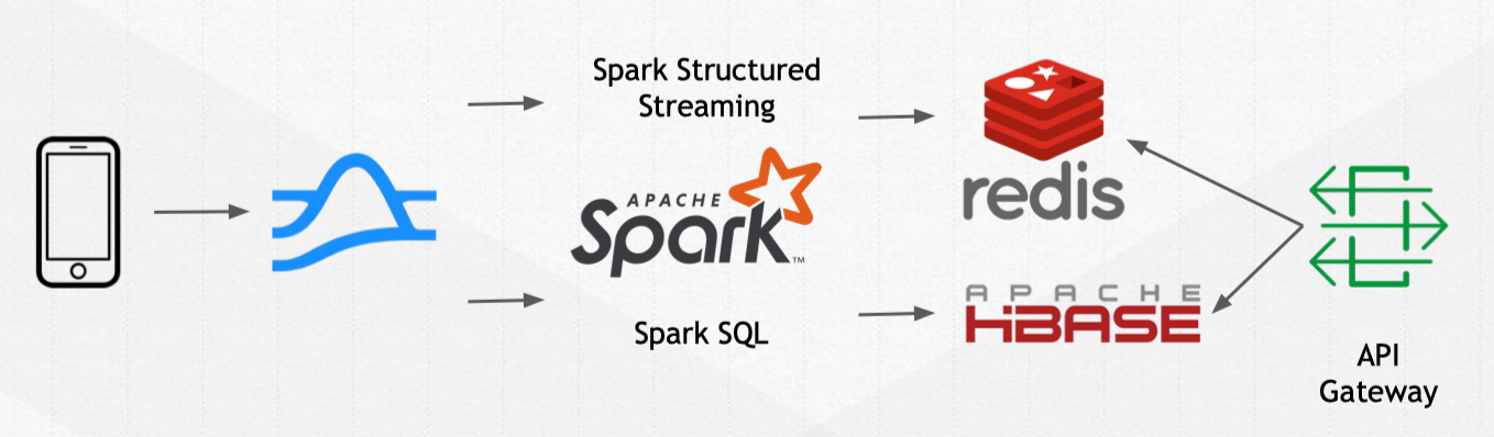 illustration of processing stack using Pulsar 