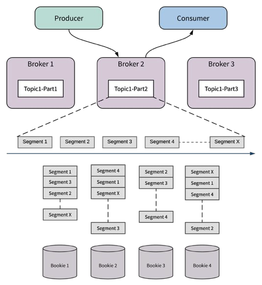 illustration of apache pulsar architecture