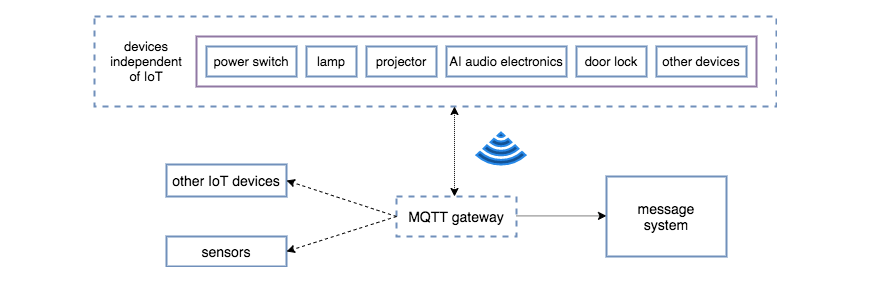 illustration of Tuya Smart’s Message Architecture Before Pulsar
