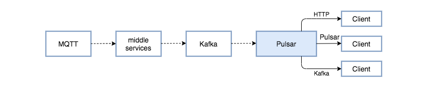 illustration of Tuya's New Message System Architecture After the Addition of Apache Pulsar