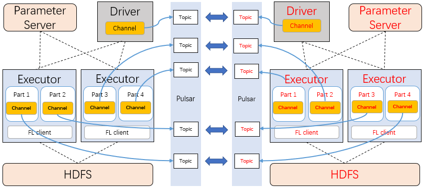 illustration  Angel PowerFL Federated Communication Data Streaming