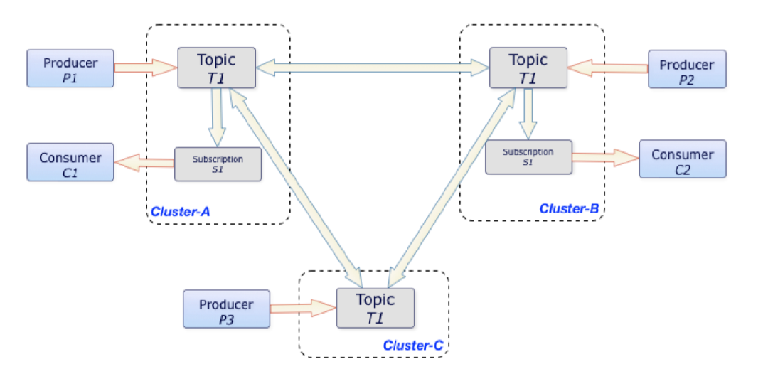  illustration Pulsar Message Architecture