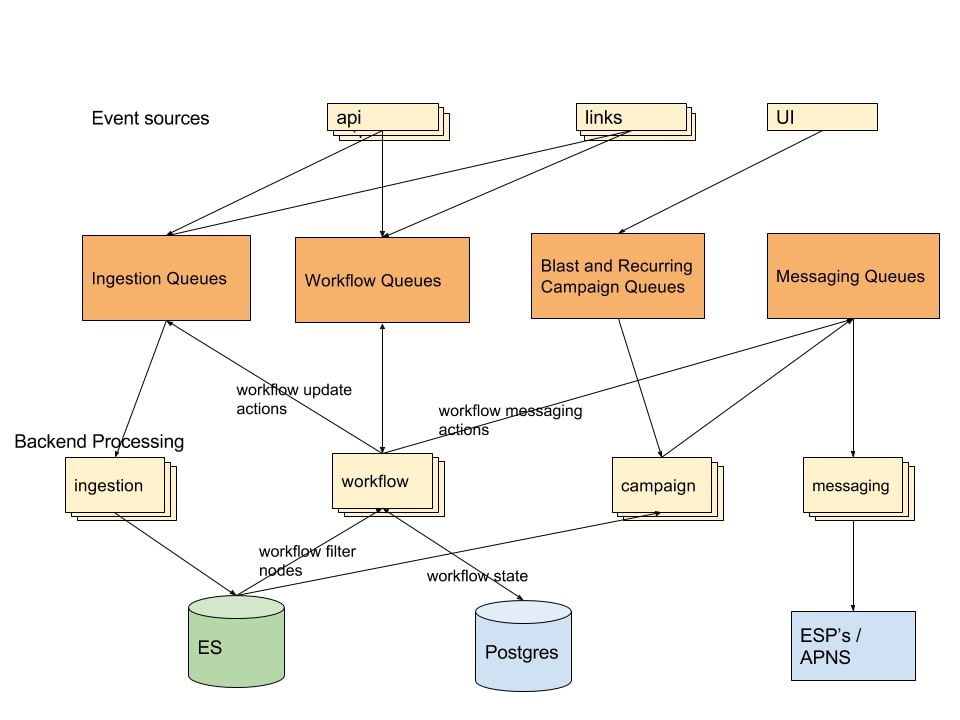 Simplified Architecture