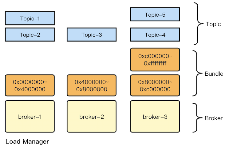 illustration bundle management