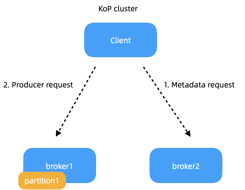 illustration kop cluster and brokers
