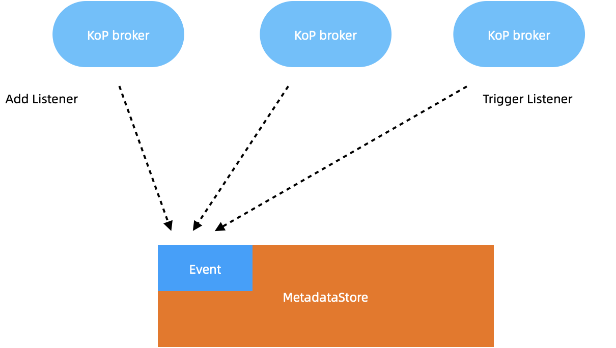 illustration synchronize metadata across brokers