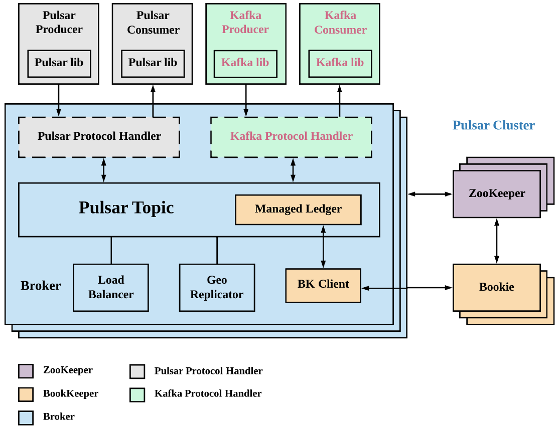 illustration Apache Pulsar and KoP