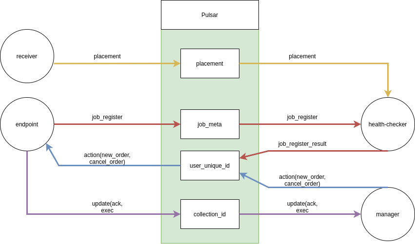 Pulsar Implementation with AXE