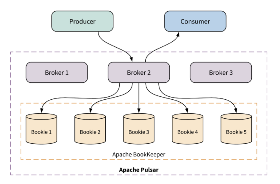 apache pulsar broker