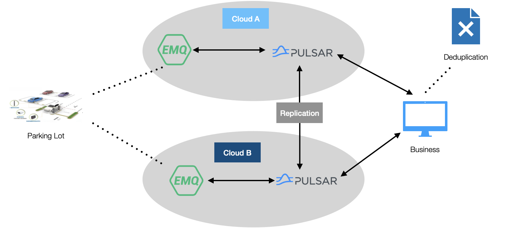 illustration of architecture cross-Cloud