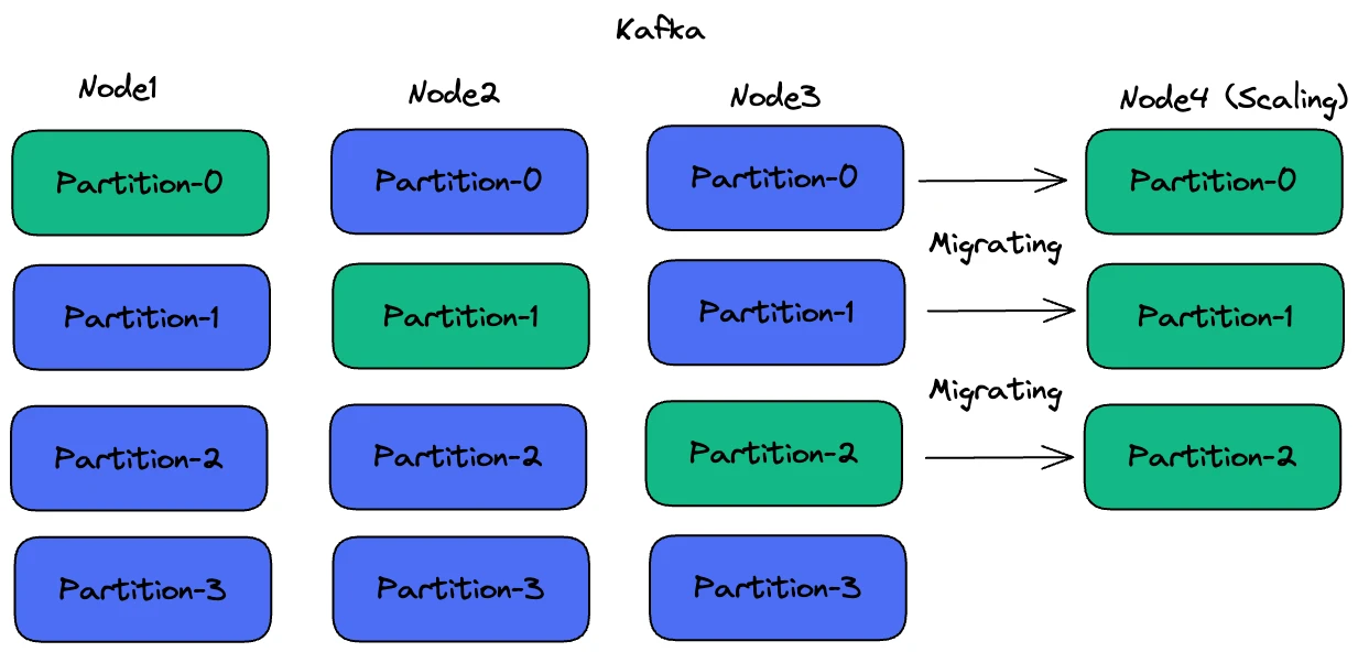 Data Migration in Kafka