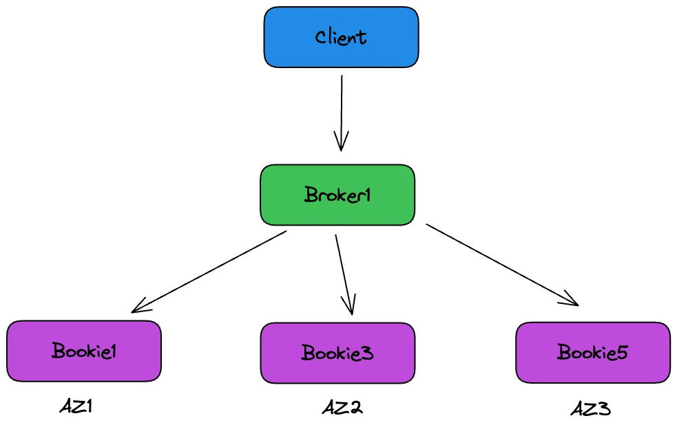 Disaster Recovery Scnario