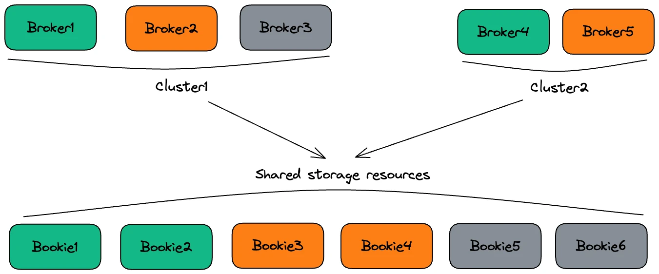 Shared Storage Resources