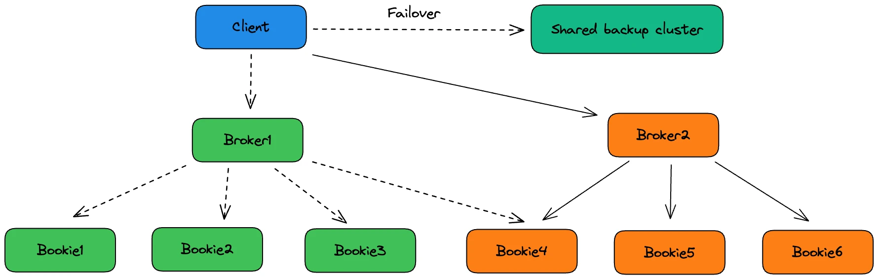 Shared Pulsar Backup Cluster