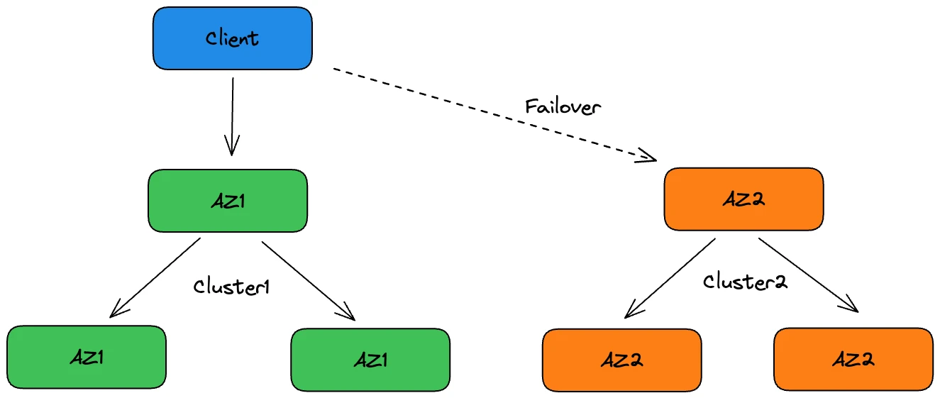Two Kafka Clusters in Two AZS