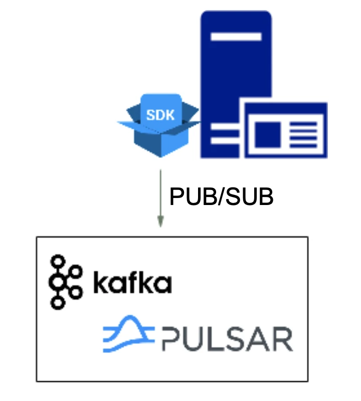 Unified SKID Interface