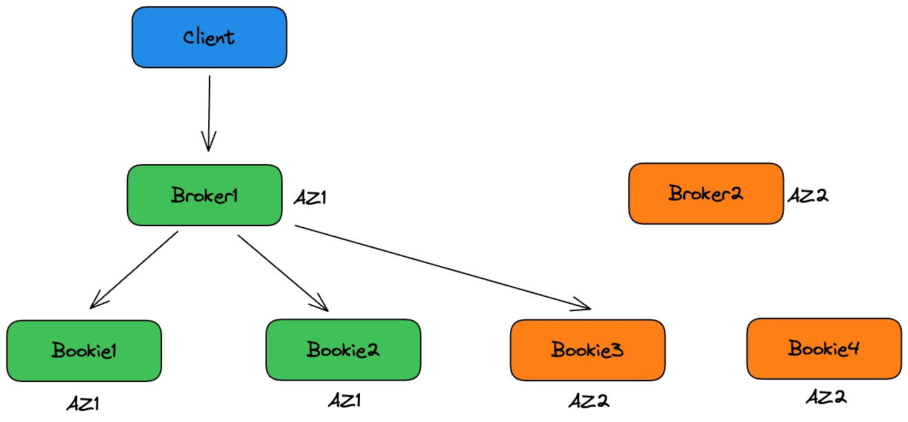 Single Pulsar Cluster across two AZS