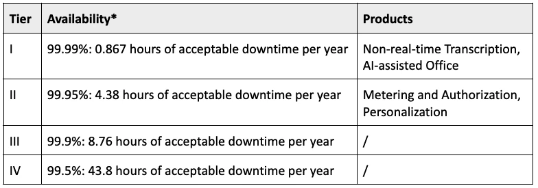 Tiered Service Assurance System