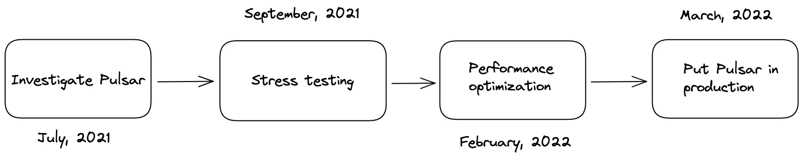 Pulsar at IFLYTEK Timeline