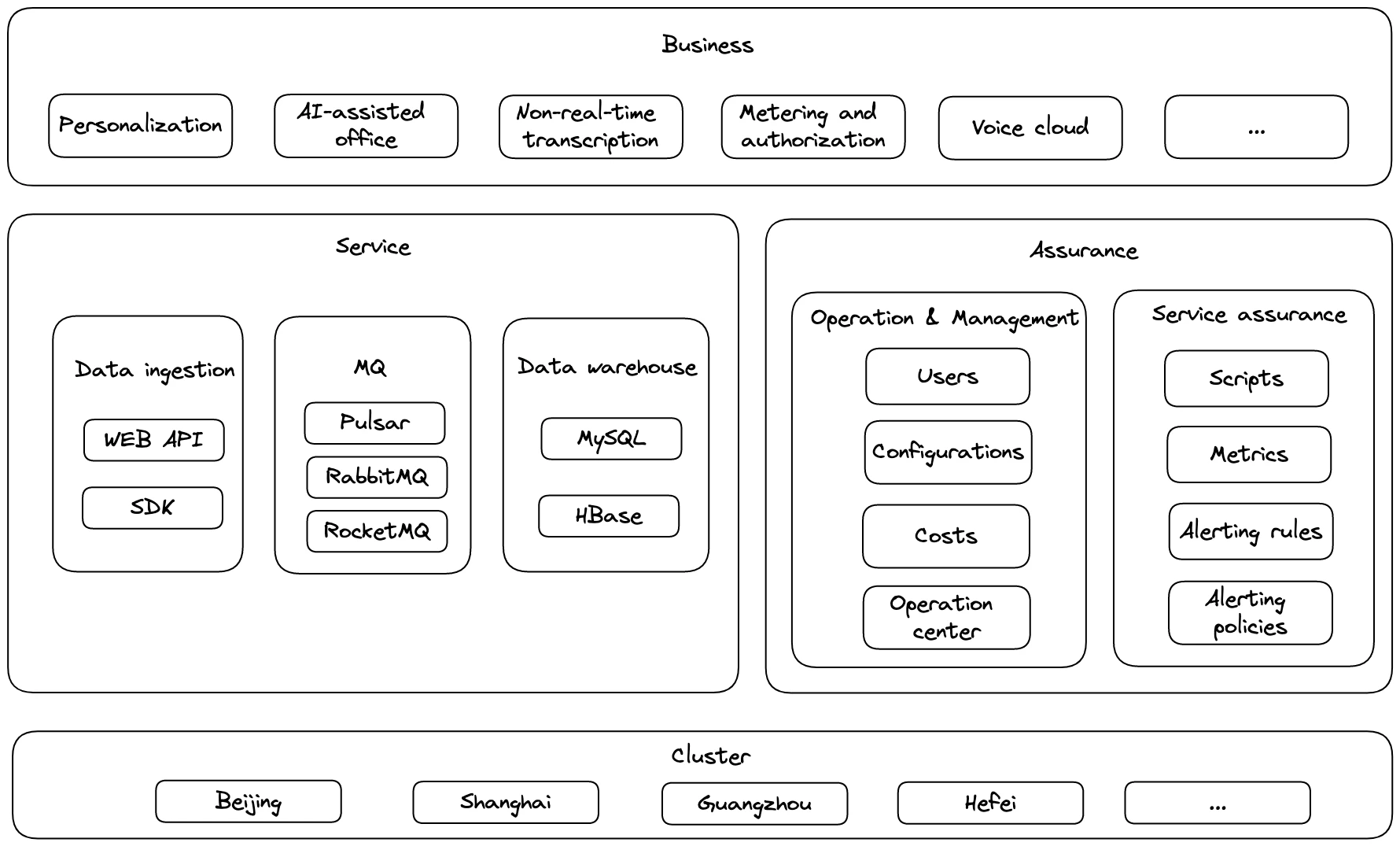 Service Structure IFLYTEK