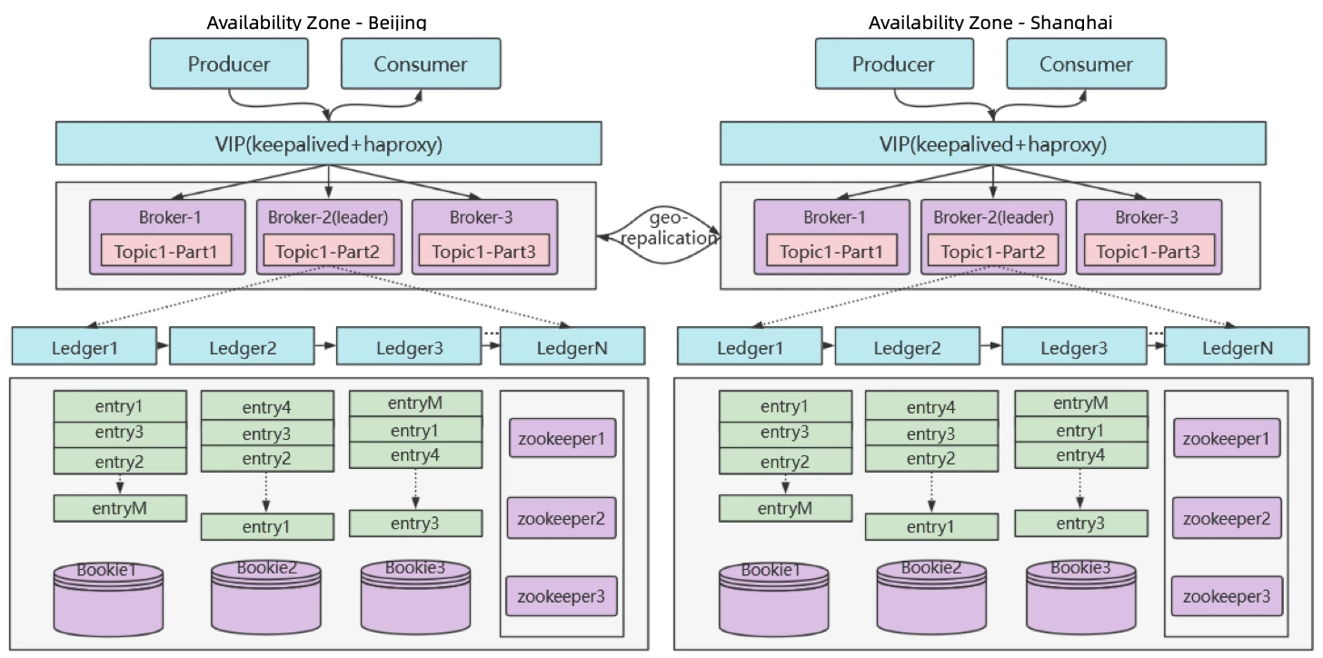 Data Sycnhronization across multiple zones